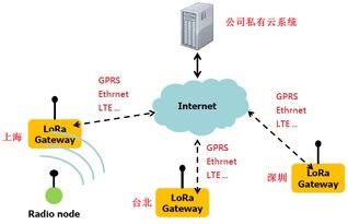 大聯(lián)大友尚集團(tuán)推出基于Semtech LoRa技術(shù)的超長(zhǎng)距離低功耗物聯(lián)網(wǎng)解決方案