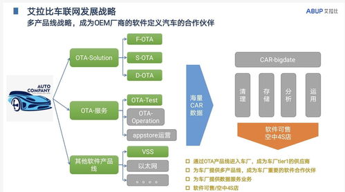 艾拉比獲1000萬(wàn)美元A輪融資，深化汽車(chē)與物聯(lián)網(wǎng)OTA升級(jí)及數(shù)據(jù)服務(wù)布局