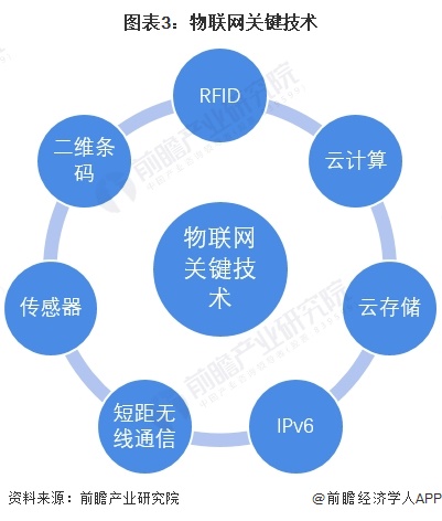 圖表3: 物聯(lián)網(wǎng)關(guān)鍵技術(shù)與服務(wù)全景解析